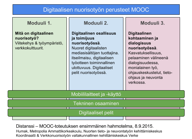 Digitaalisen nuoristoyön perusteet MOOC -toteutuksen yksi suunnitteluversio.