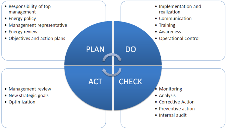 Plan, Do, Check, Act